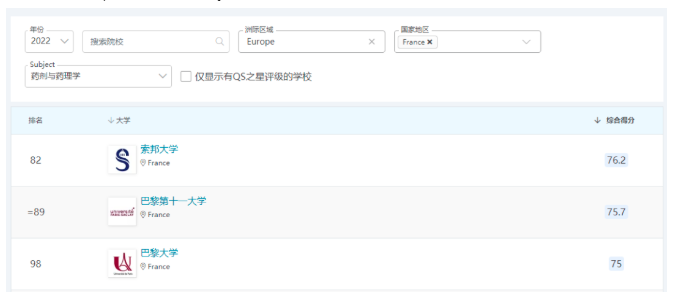 QS世界大学学科排名出炉!法国最好的公立大学揭晓了!
