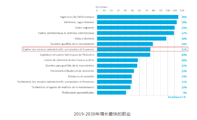 2019-2030年间,法国需求量最大的职位有哪些? 2019-2030年间,法国需求量最大的职位有哪些?