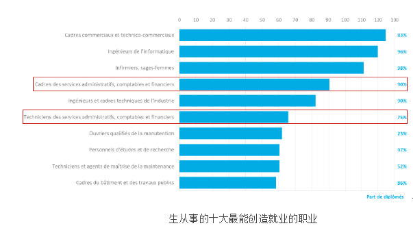 2019-2030年间,法国需求量最大的职位有哪些? 2019-2030年间,法国需求量最大的职位有哪些?