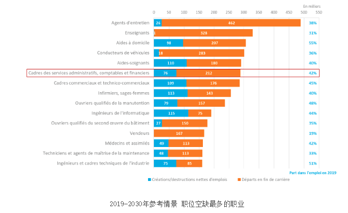 2019-2030年间,法国需求量最大的职位有哪些? 2019-2030年间,法国需求量最大的职位有哪些?