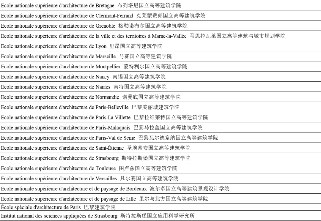 赴法学建筑，院校、文凭、课程、申请……你想了解的都在这里！