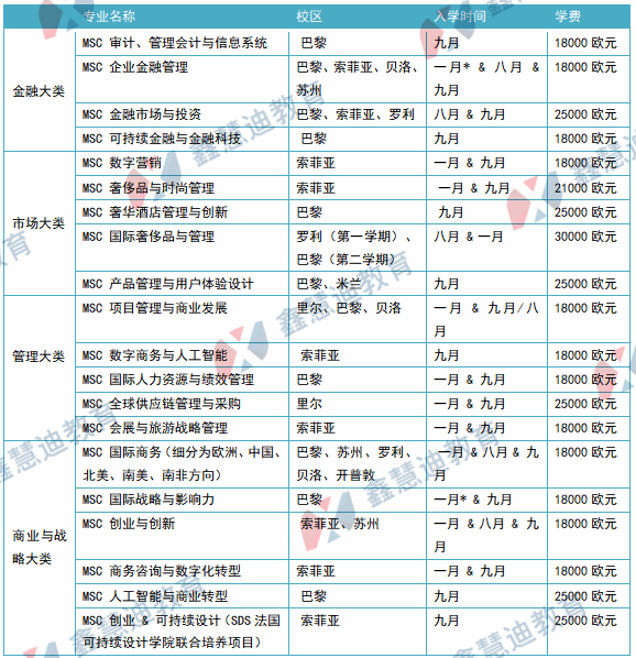 名额多，要求少，法国高商早鸟奖学金再不申请真的来不及了！