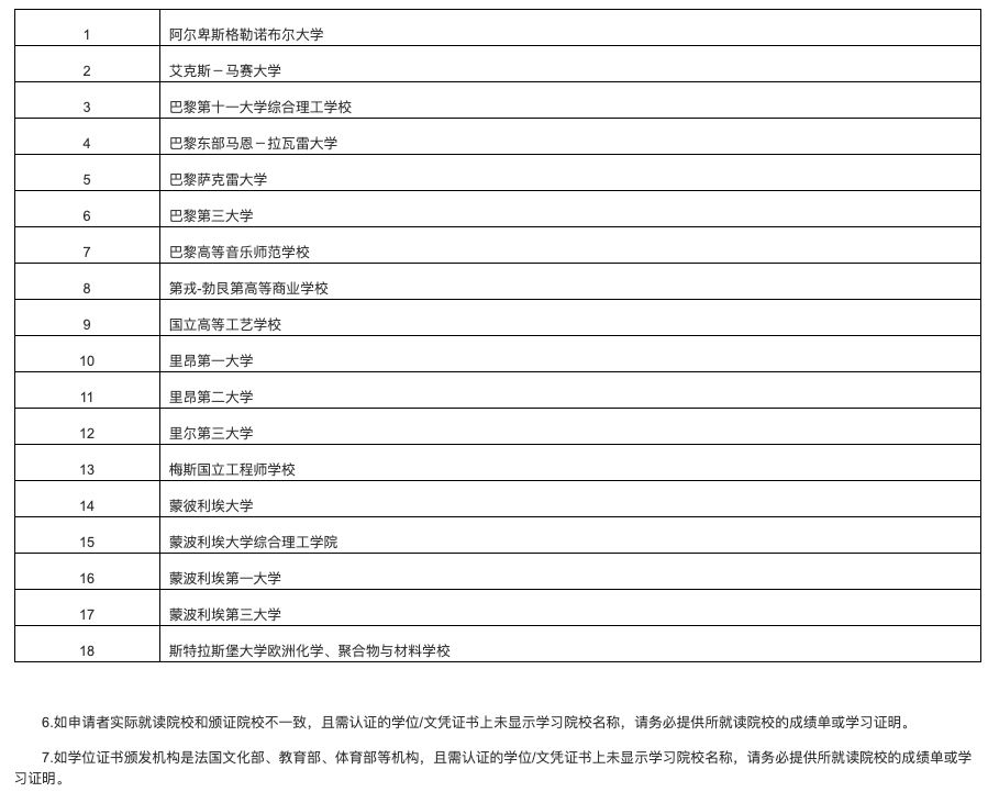 关乎每一个留学生！法国留学学历认证材料及院校清单最新变化！