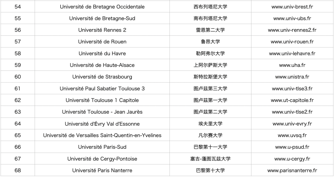 决定留学前，先搞清楚法国的院校分类吧！