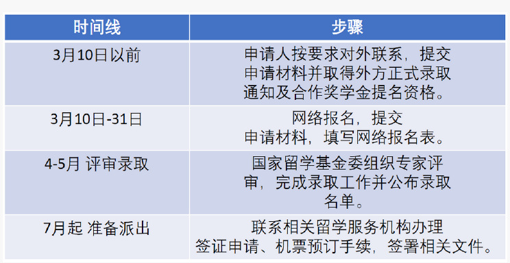 法国留学CSC奖学金保姆级申请经验分享